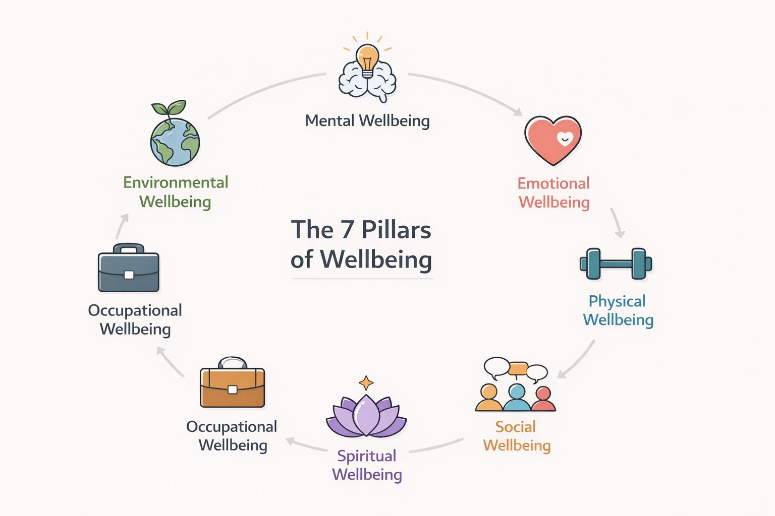 what-is-wellbeing-most-people-miss-these-7-powerful-pillars